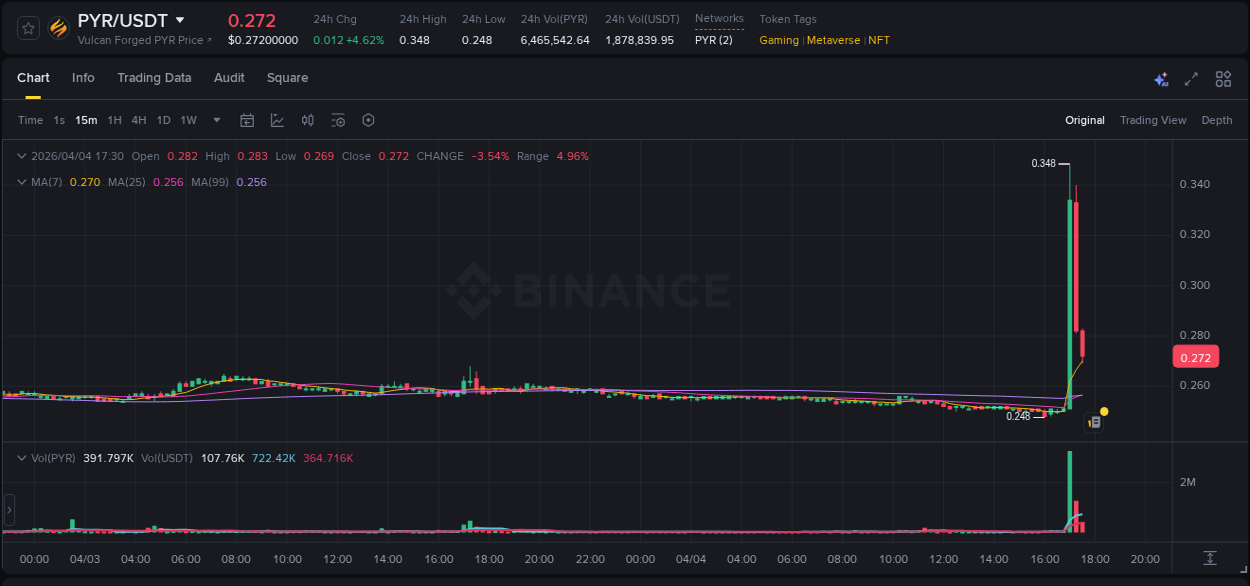 Crypto pump analytics for PYR on Binance, 04 April 2026, 17:09