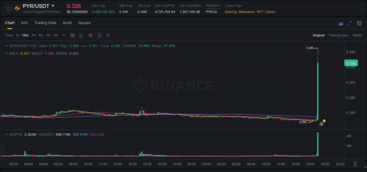 Market movement report: PYR on Binance at 04 April 2026, 17:09