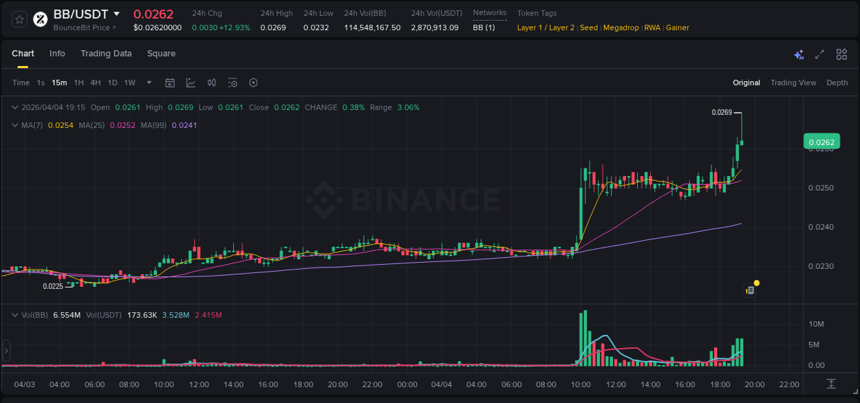 Analysis of BB pump activity on Binance at 04 April 2026, 19:16