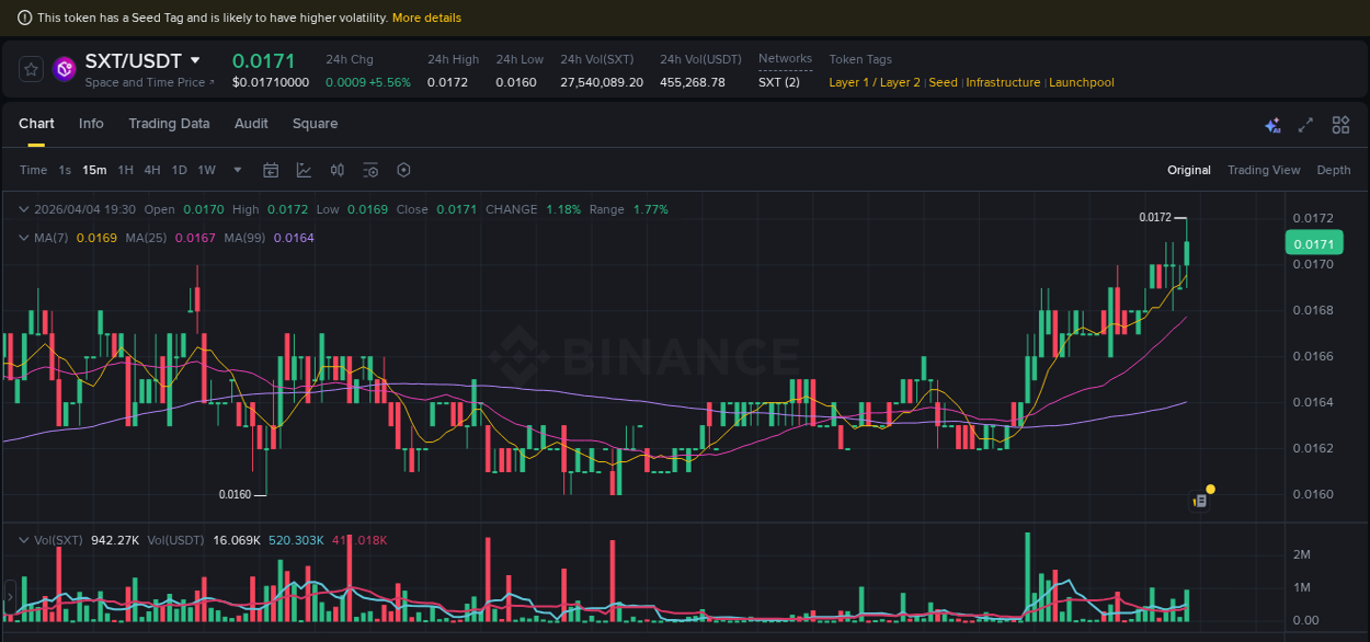 SXT trading report showing pump trends on Binance, 04 April 2026, 19:41