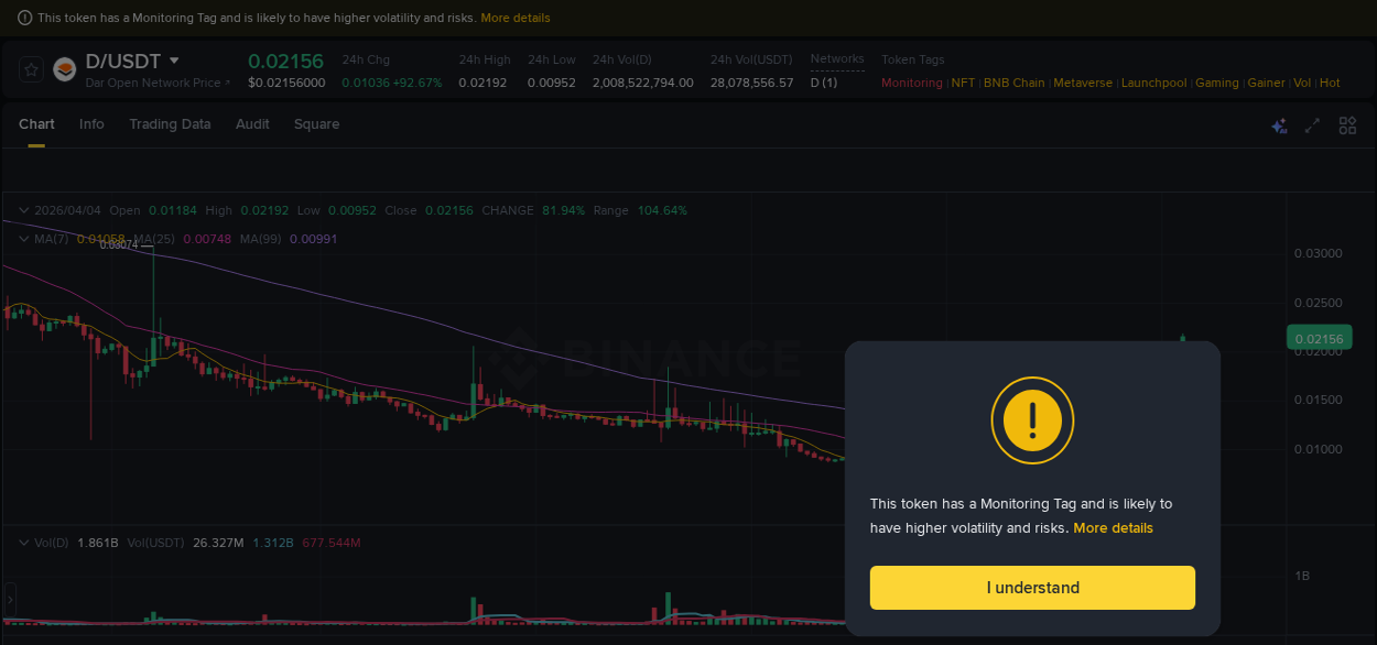 Binance pump overview for D, captured at 04 April 2026, 22:29