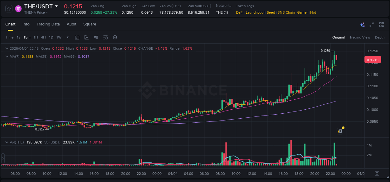 Detailed analysis of THE's price surge on Binance, 04 April 2026, 22:35