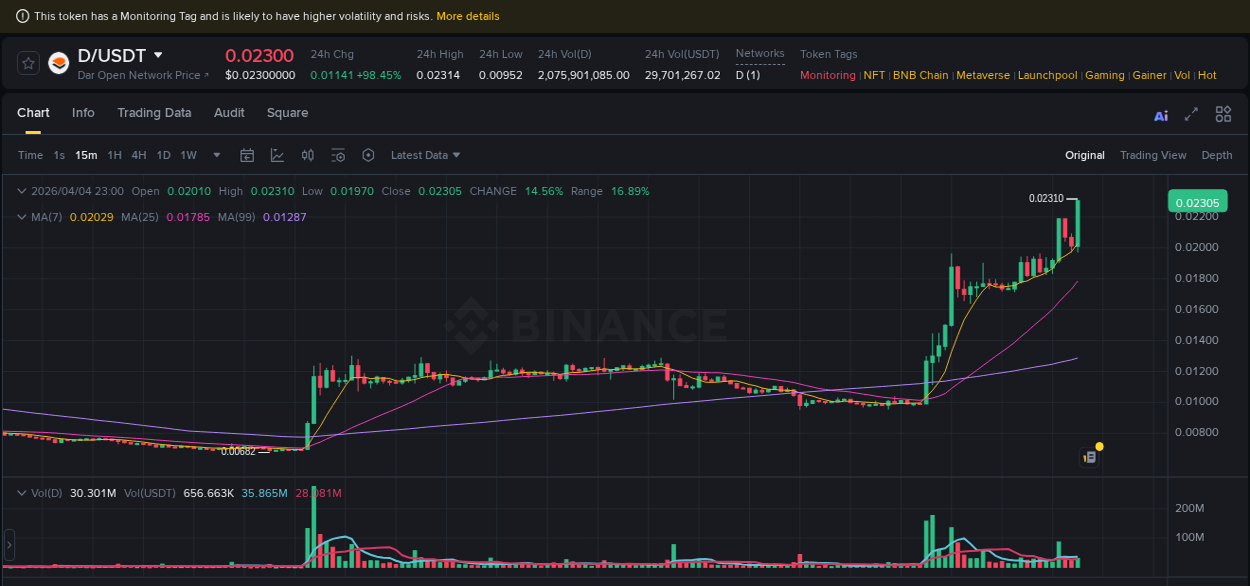 Crypto market report: D pump on Binance, 04 April 2026, 23:08