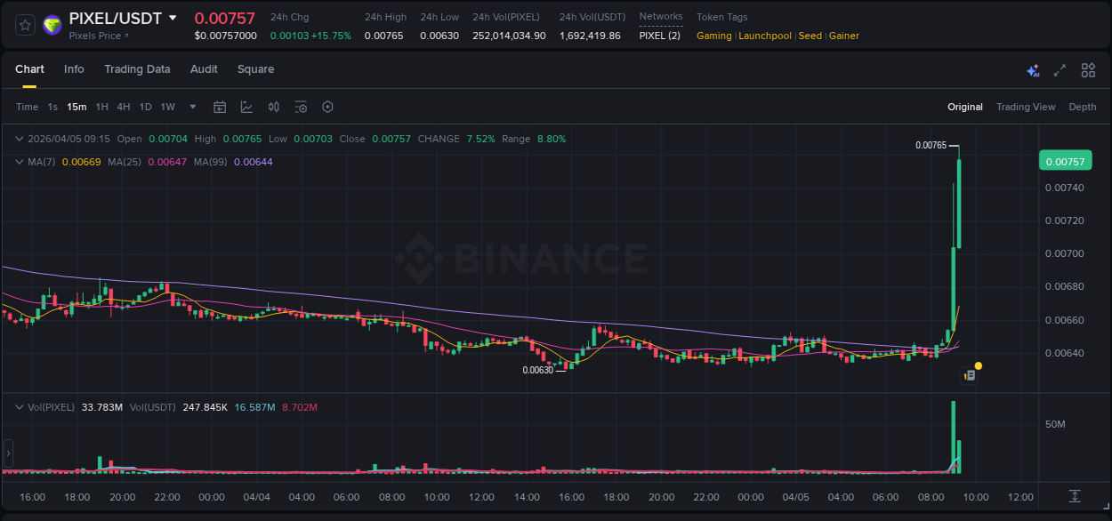 Check out the Binance pump report for PIXEL on 05 April 2026, 09:17 Binance pump report for PIXEL on 05 April 2026, 09:17