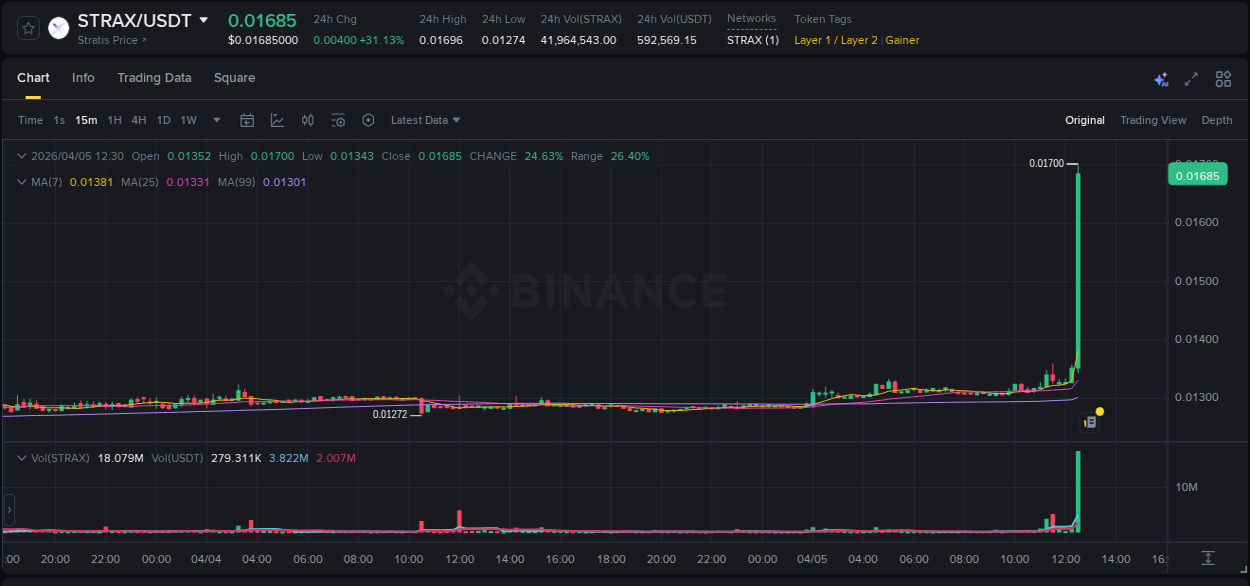Market analysis: Understand STRAX pump on Binance at 05 April 2026, 12:39 Market analysis: STRAX pump on Binance at 05 April 2026, 12:39