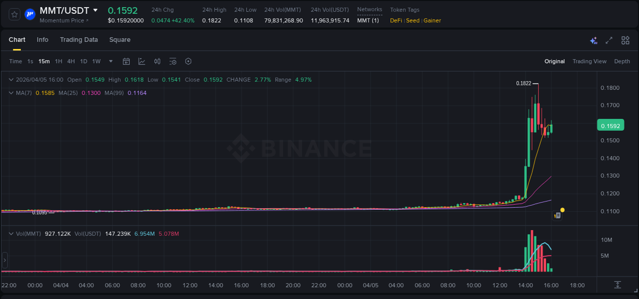 Learn about the MMT price movement analysis from Binance, 05 April 2026, 15:03 MMT trading report showing pump trends on Binance, 05 April 2026, 15:03