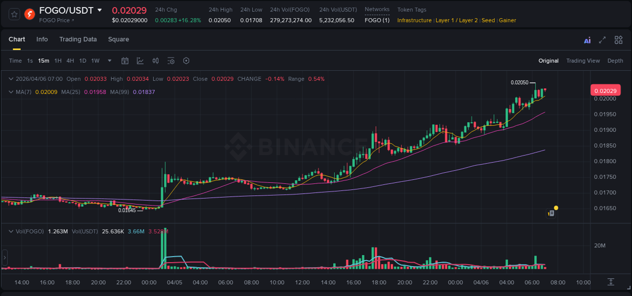 Check out the Binance pump report for FOGO on 06 April 2026, 07:02 Binance pump report for FOGO on 06 April 2026, 07:02