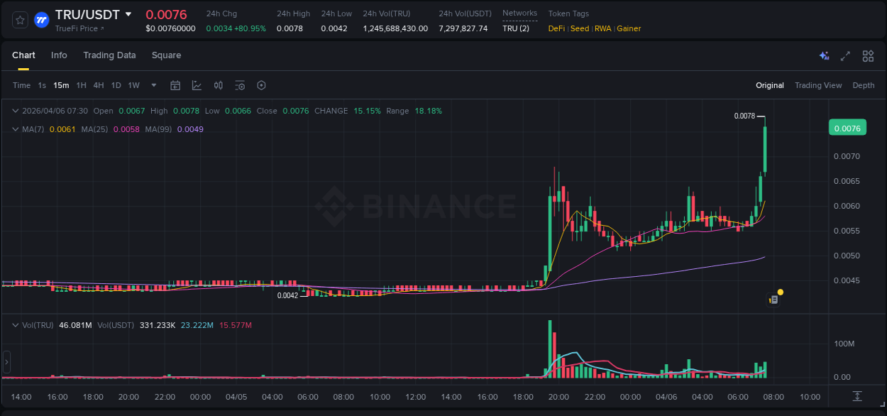 Detailed insights into TRU's pump on Binance at 06 April 2026, 07:37 Detailed report of TRU's pump on Binance at 06 April 2026, 07:37
