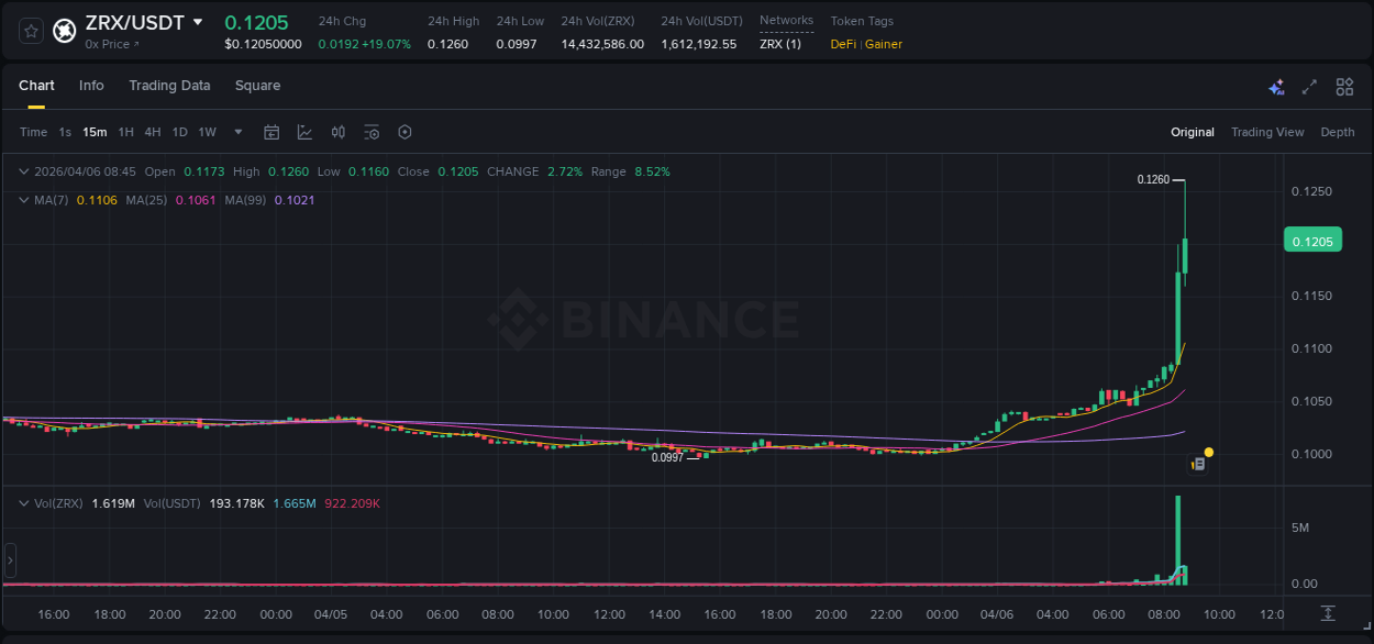 Binance trading report for ZRX pump, 06 April 2026, 08:47 Binance trading report for ZRX pump, 06 April 2026, 08:47