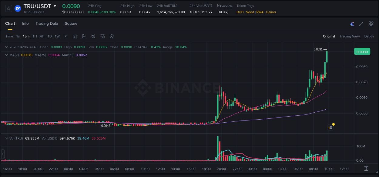 Trading insight: TRU pump report from Binance, 06 April 2026, 09:55 Trading insight: TRU pump report from Binance, 06 April 2026, 09:55