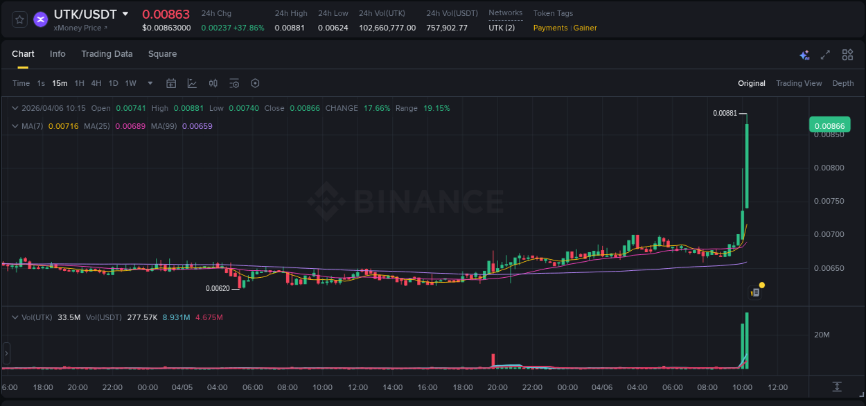 Binance pump data for UTK at 06 April 2026, 10:07 Binance pump data for UTK at 06 April 2026, 10:07