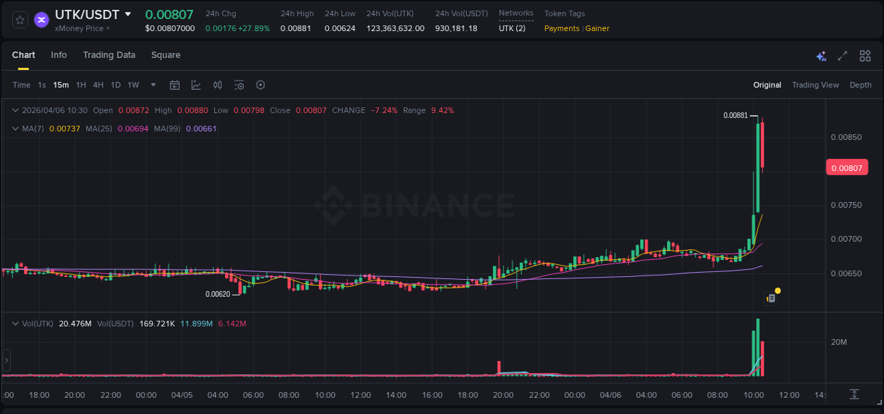 Real-time report of UTK pump on Binance, 06 April 2026, 10:17 Real-time report of UTK pump on Binance, 06 April 2026, 10:17