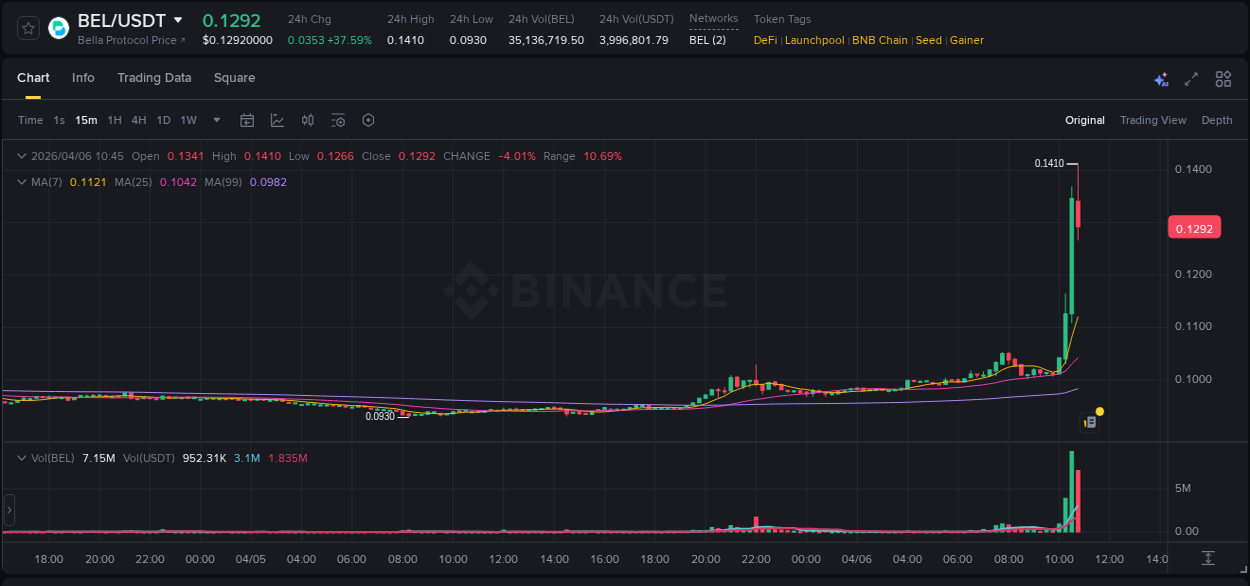 Crypto trading report: BEL pump on Binance, 06 April 2026, 10:30