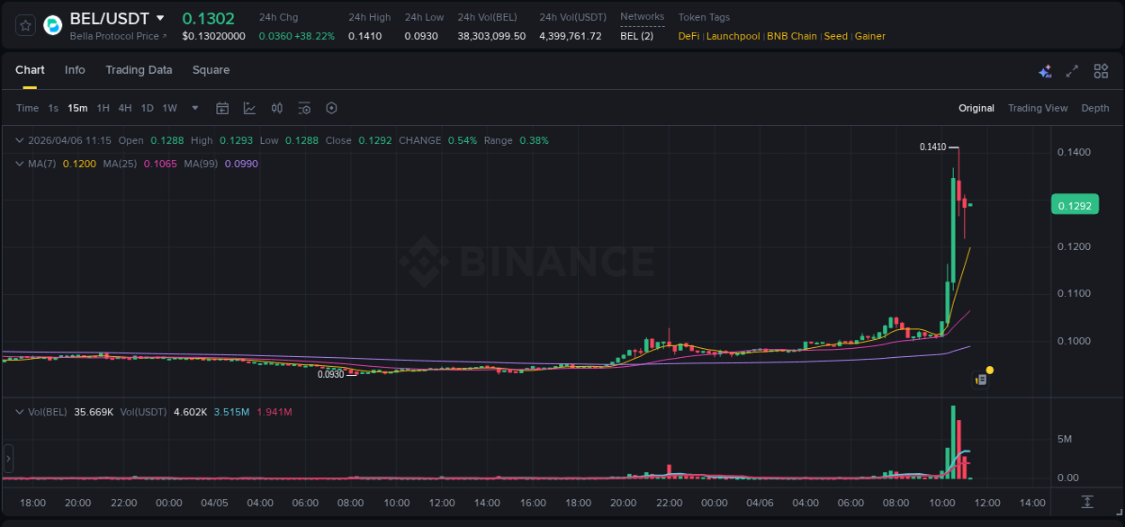 Binance exchange pump report for BEL, 06 April 2026, 10:32