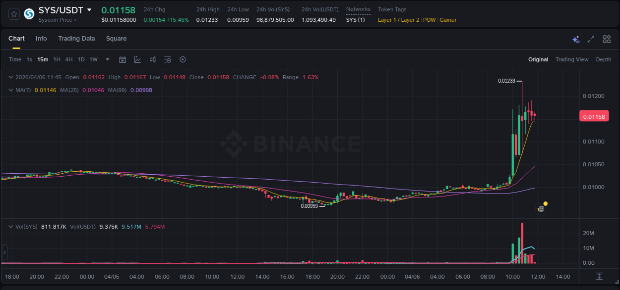 Crypto pump analytics for SYS on Binance, 06 April 2026, 10:40