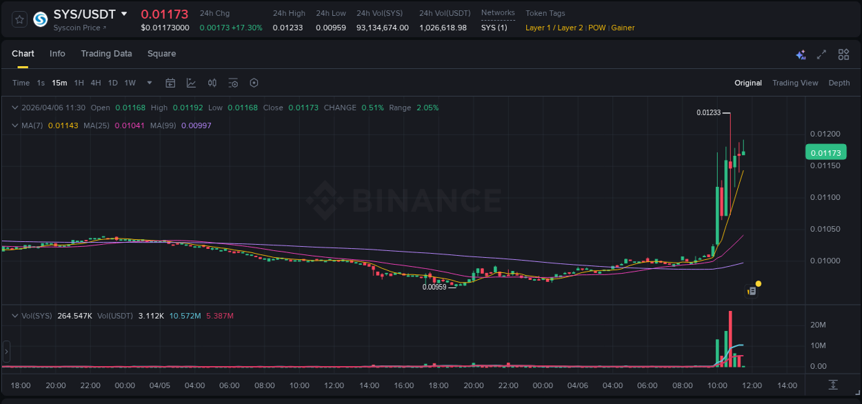 Market movement report: SYS on Binance at 06 April 2026, 10:40
