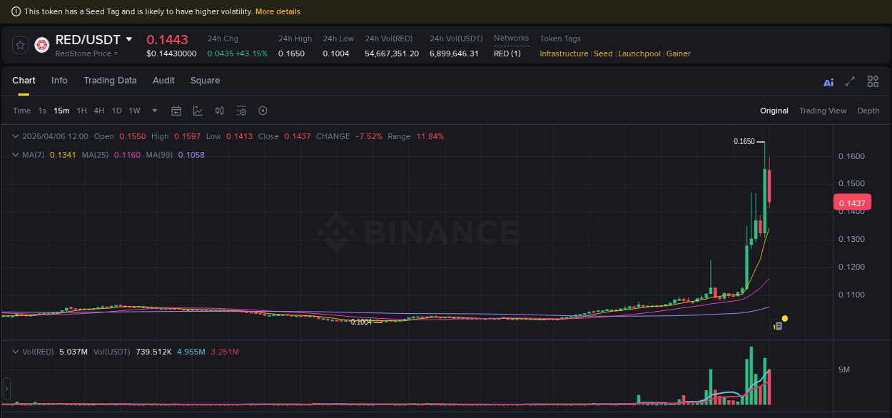 Analysis of RED pump activity on Binance at 06 April 2026, 10:59