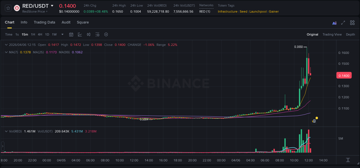 RED trading report showing pump trends on Binance, 06 April 2026, 11:01