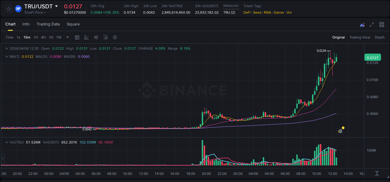 Binance pump overview for TRU, captured at 06 April 2026, 11:13