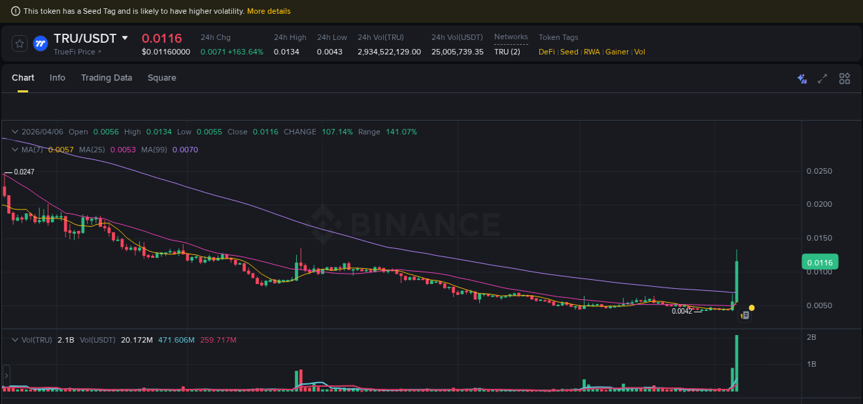 Detailed analysis of TRU's price surge on Binance, 06 April 2026, 11:15