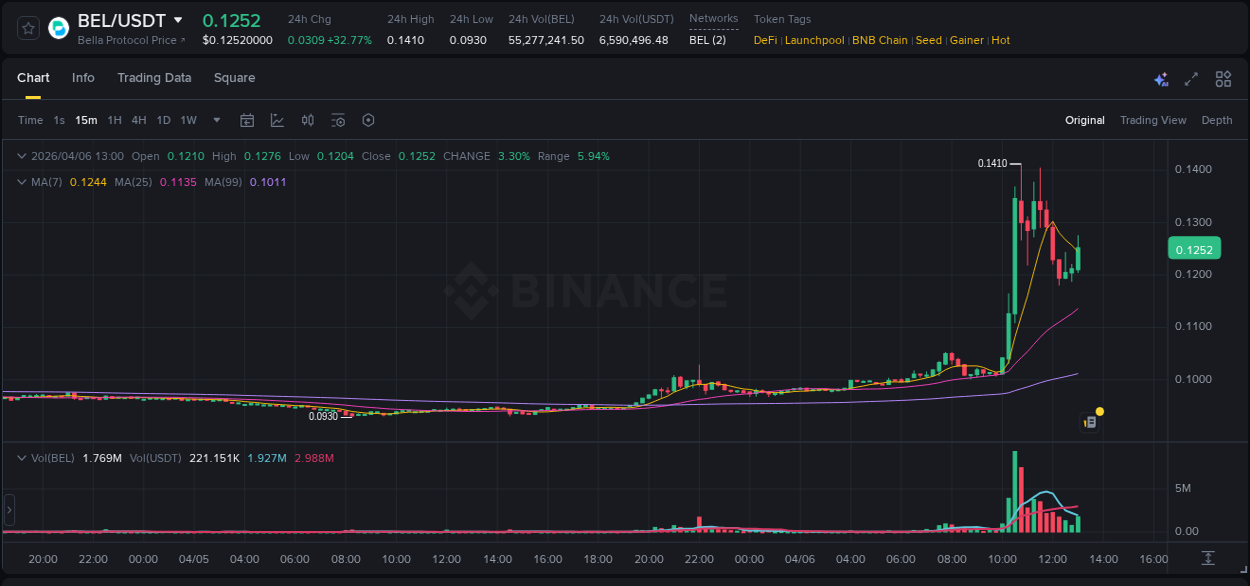 Crypto market report: BEL pump on Binance, 06 April 2026, 11:34