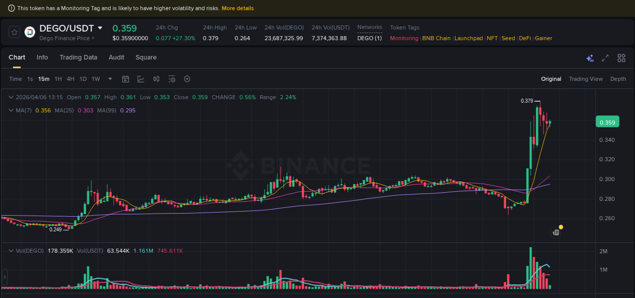Binance trading data for DEGO pump, 06 April 2026, 11:49