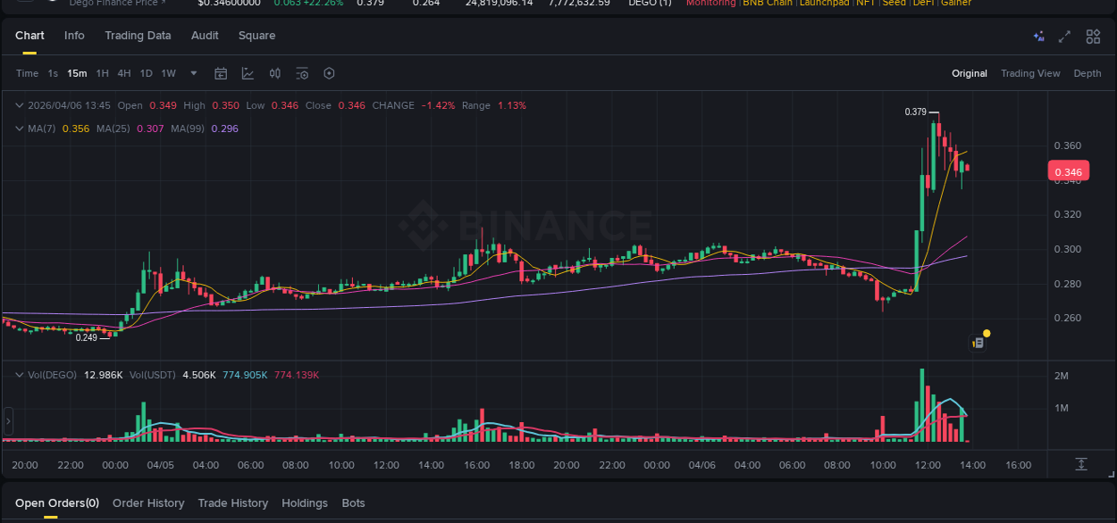 Market trend analysis: DEGO pump on Binance at 06 April 2026, 11:51