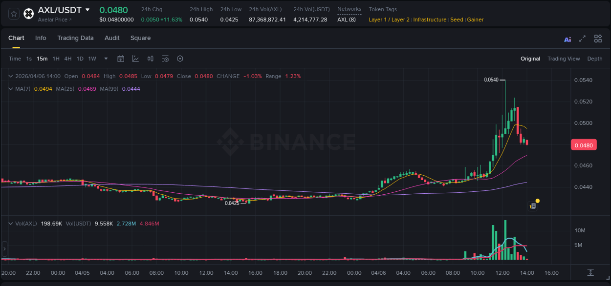 Trading data insight: AXL pump report from Binance, 06 April 2026, 12:12
