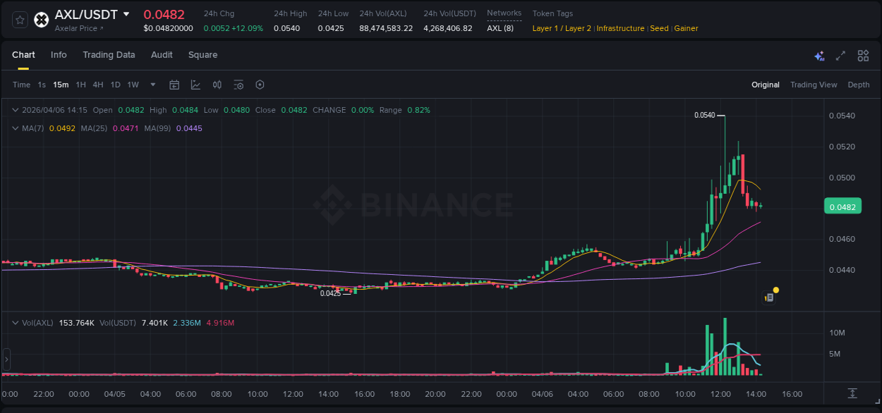 Crypto price movement update: AXL on Binance, 06 April 2026, 12:22