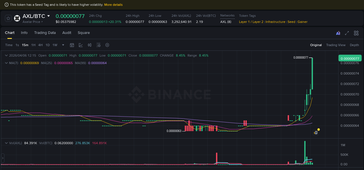 View the report of AXL pump on Binance at 06 April 2026, 12:22 Report of AXL pump on Binance at 06 April 2026, 12:22