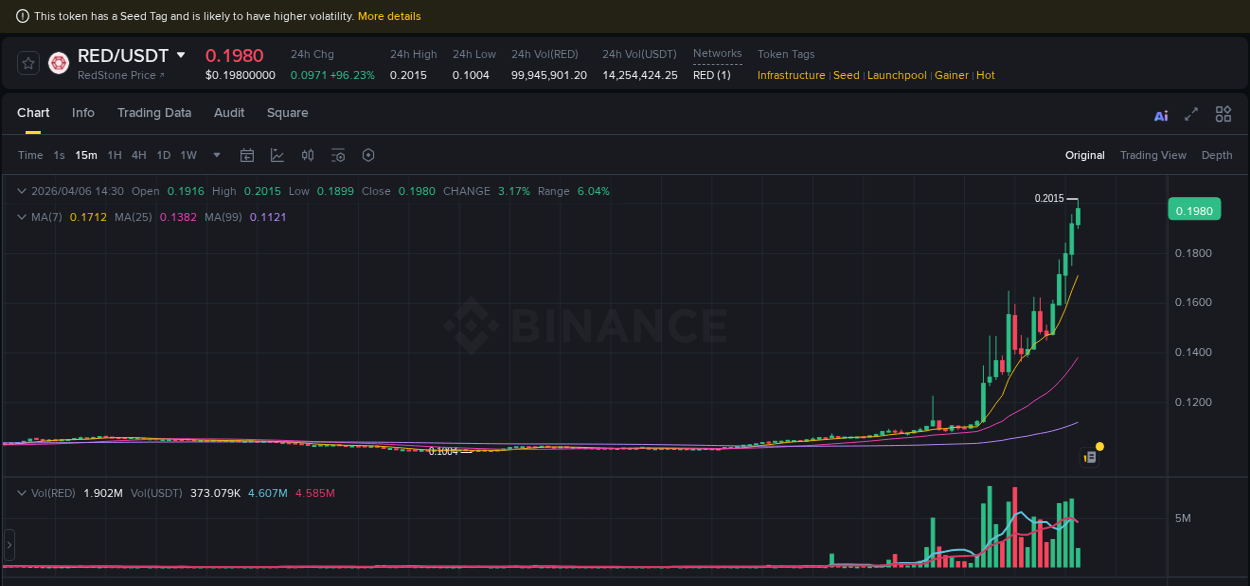 Binance pump statistics for RED at 06 April 2026, 13:01