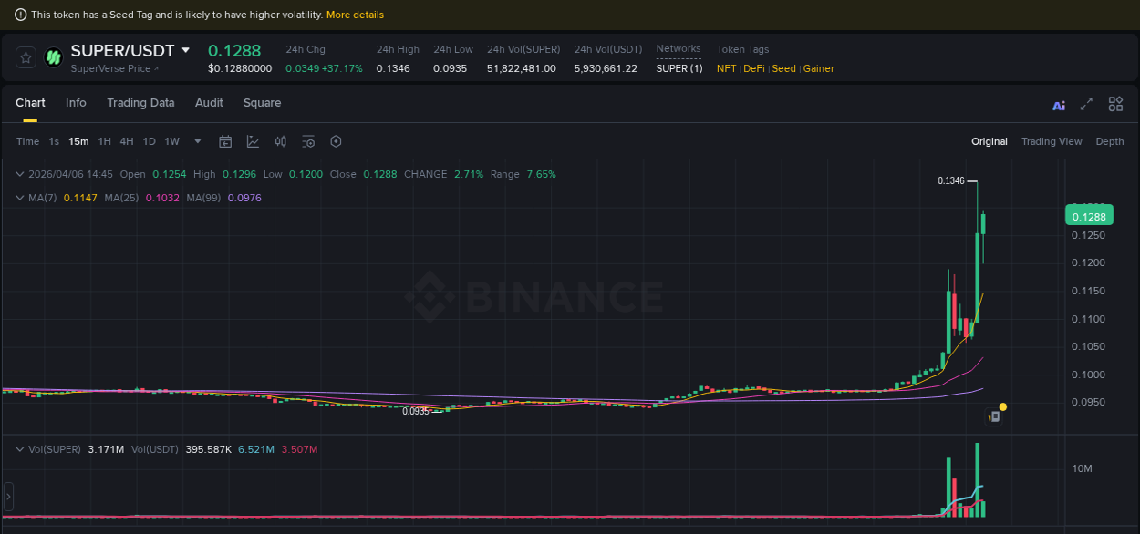Live report of SUPER pump on Binance, 06 April 2026, 13:26