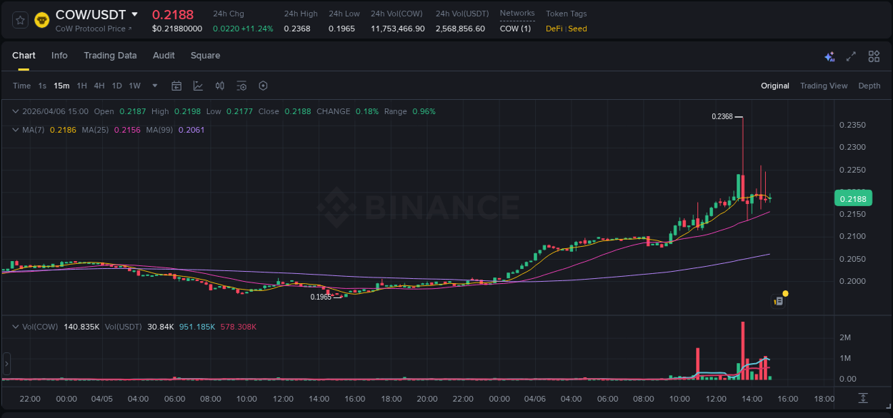 Crypto trading analysis: COW pump on Binance, 06 April 2026, 13:42