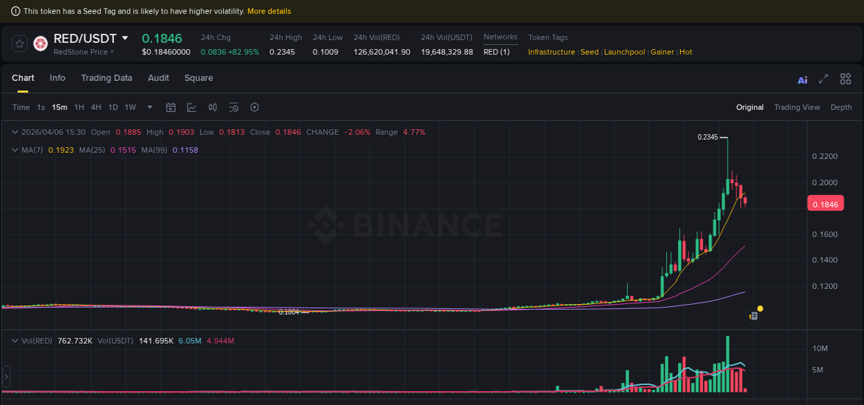 Binance exchange trading report for RED, 06 April 2026, 13:48