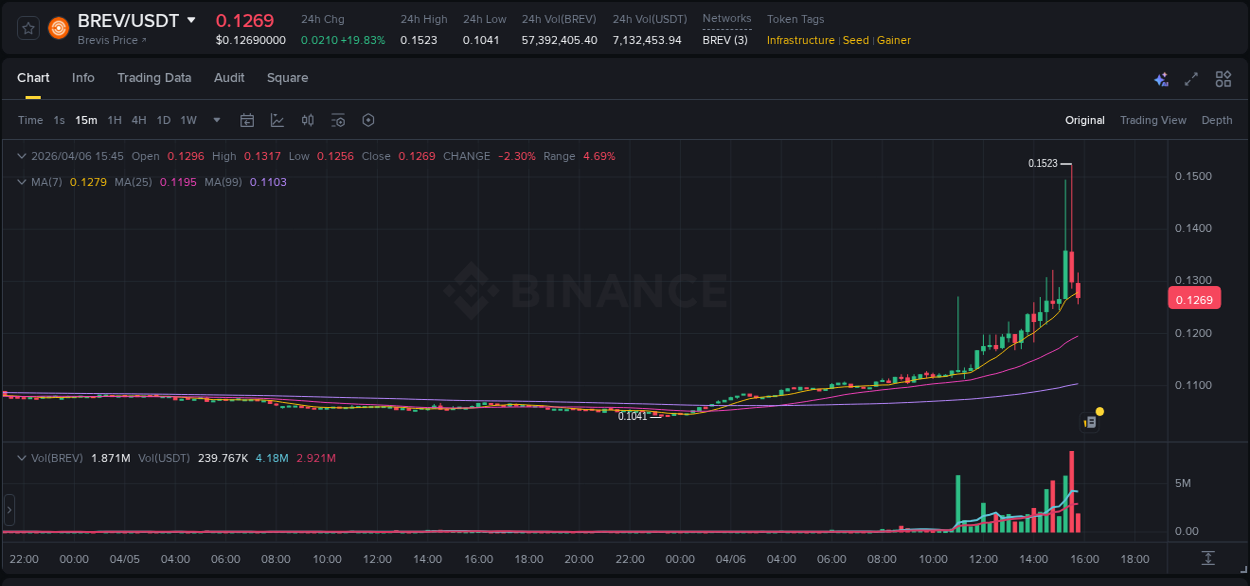 Market dynamics report: BREV on Binance at 06 April 2026, 14:21