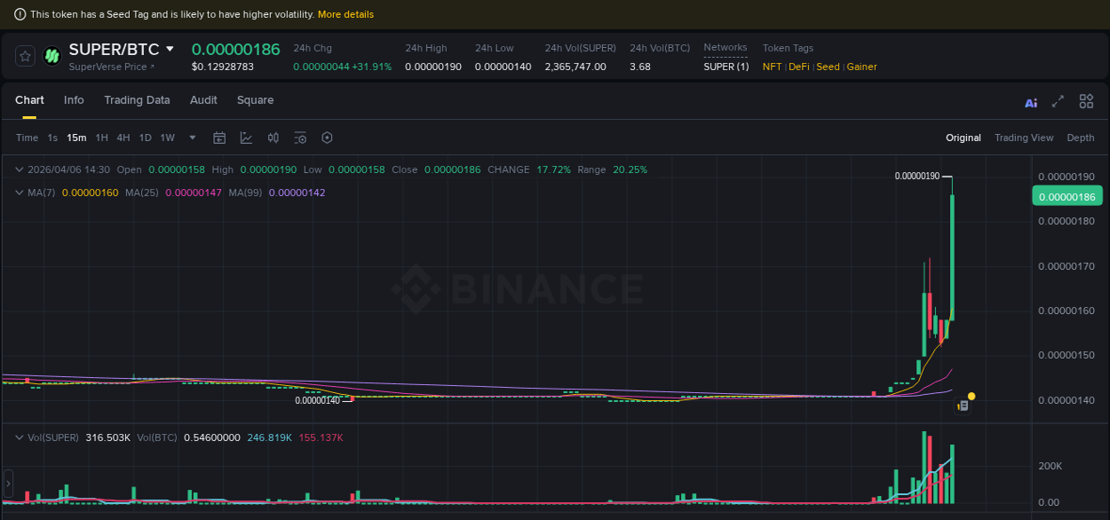 Check out the Binance pump report for SUPER on 06 April 2026, 14:39 Binance pump report for SUPER on 06 April 2026, 14:39