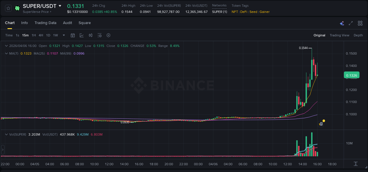 Crypto pump data analytics for SUPER on Binance, 06 April 2026, 14:40