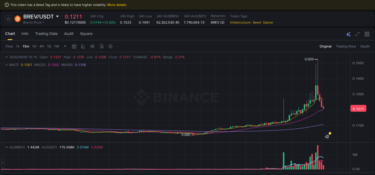 Pump report for BREV on Binance at 06 April 2026, 14:49