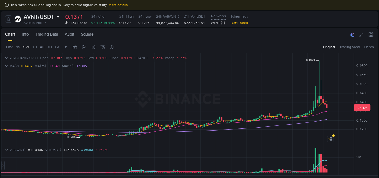 AVNT price movement analysis on Binance, 06 April 2026, 15:04