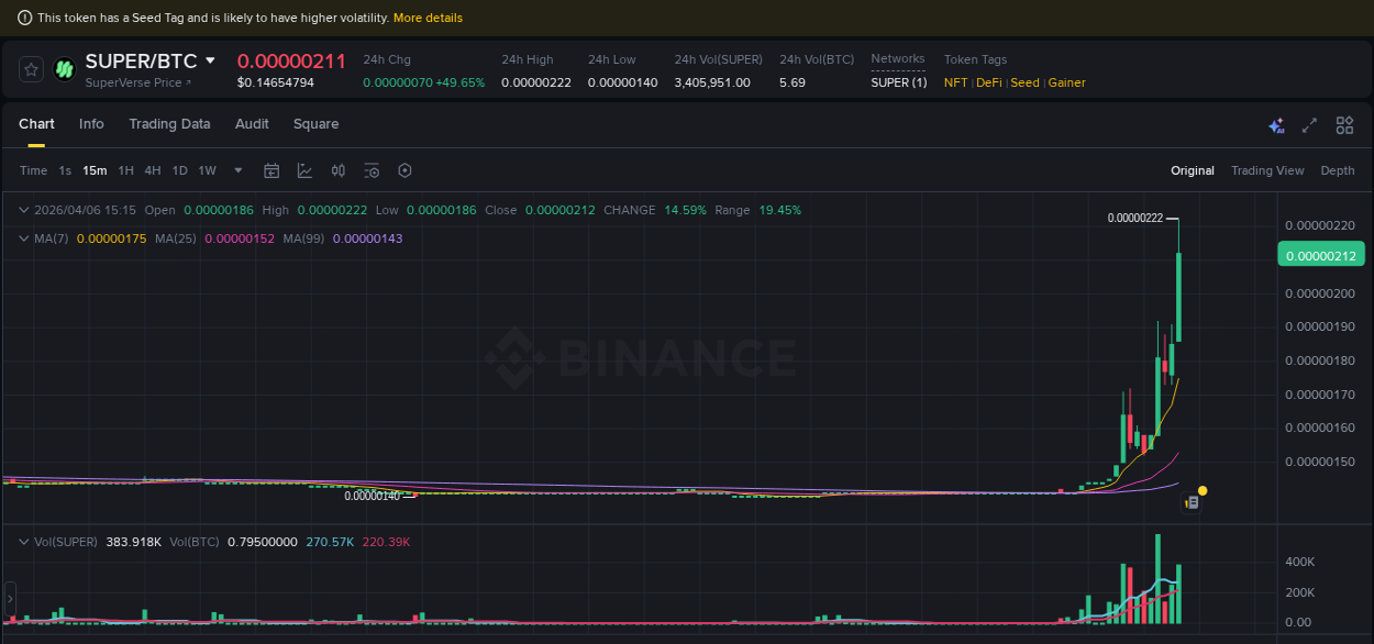 Detailed insights into SUPER's pump on Binance at 06 April 2026, 15:28 Detailed report of SUPER's pump on Binance at 06 April 2026, 15:28