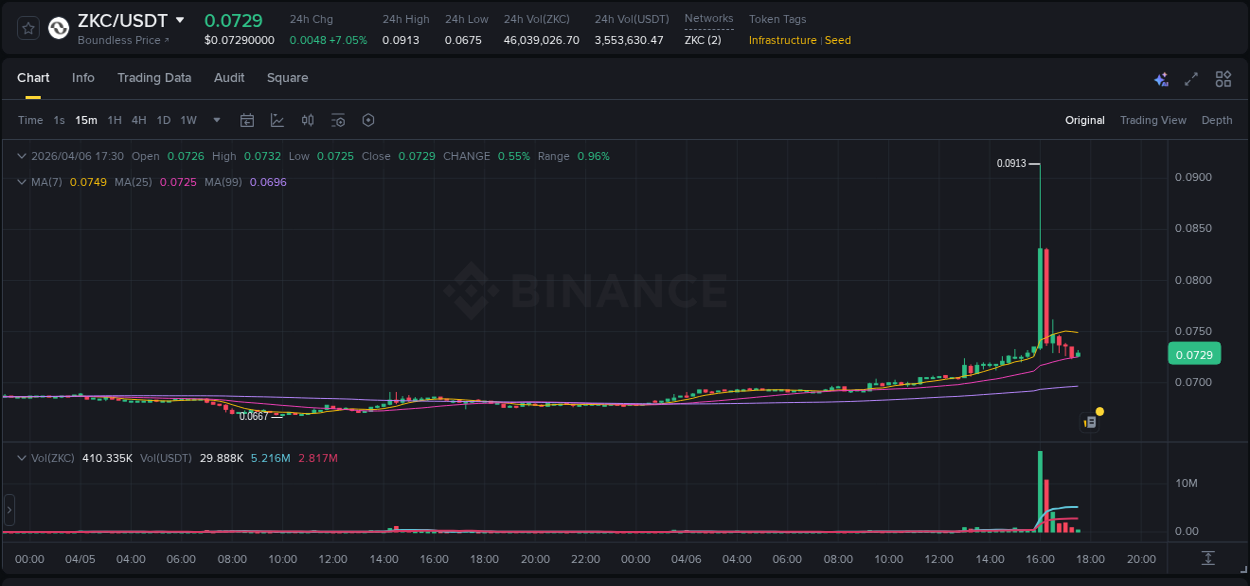 Crypto pump insights: ZKC on Binance, 06 April 2026, 16:09