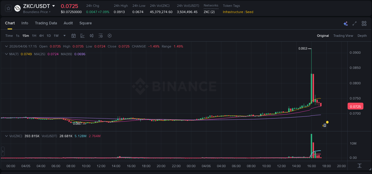 Binance pump analysis for ZKC, 06 April 2026, 16:09