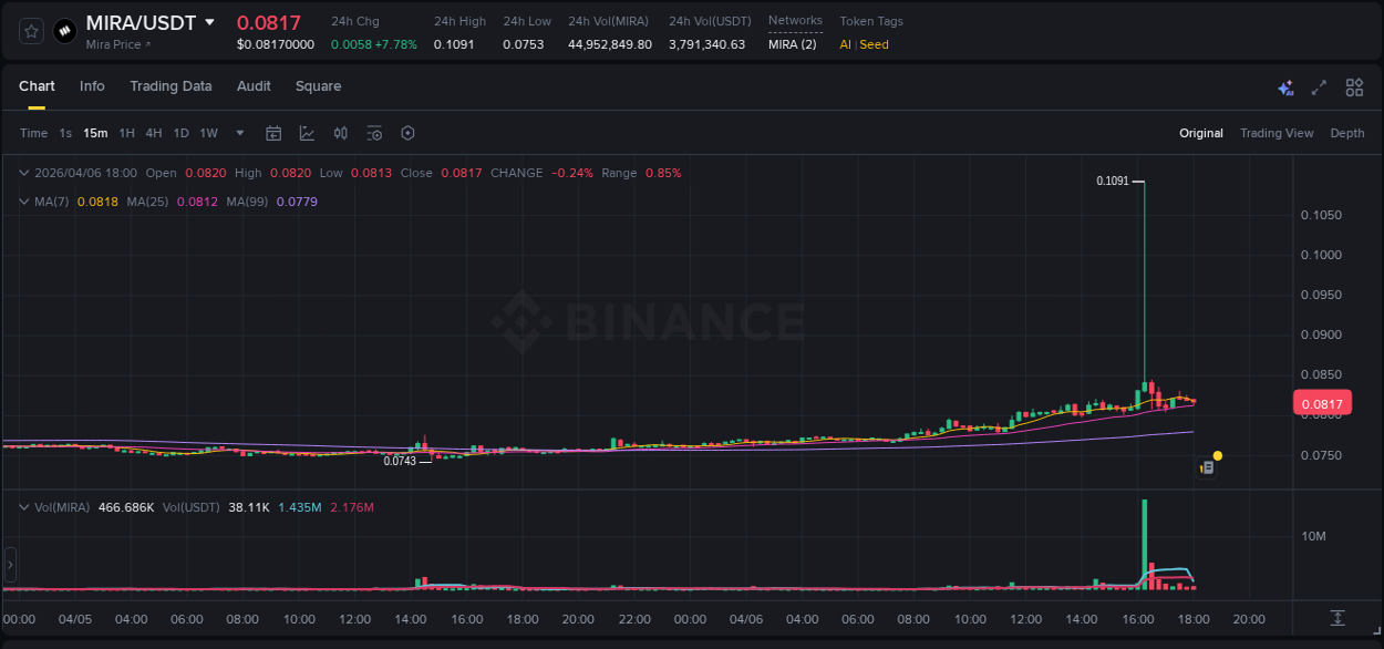 Market trend report: MIRA pump on Binance at 06 April 2026, 16:17