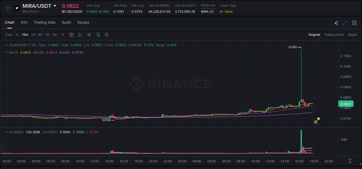 Binance trading insights for MIRA pump, 06 April 2026, 16:17