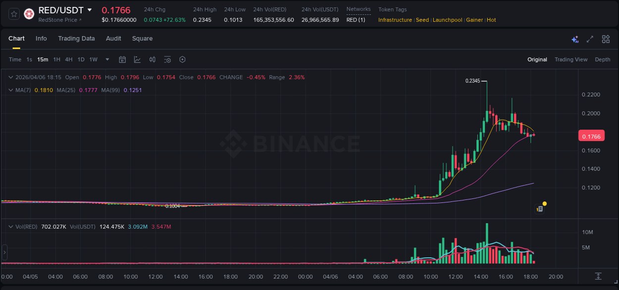 Trading analytics: RED pump report from Binance, 06 April 2026, 16:27