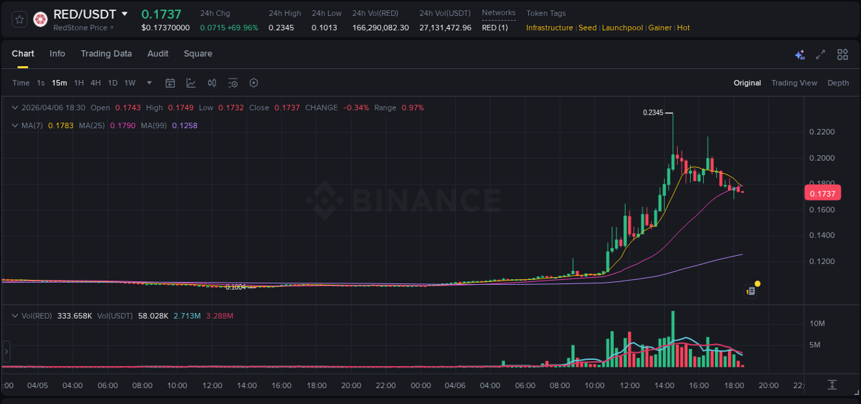 Crypto market trends: RED pump on Binance, 06 April 2026, 16:31