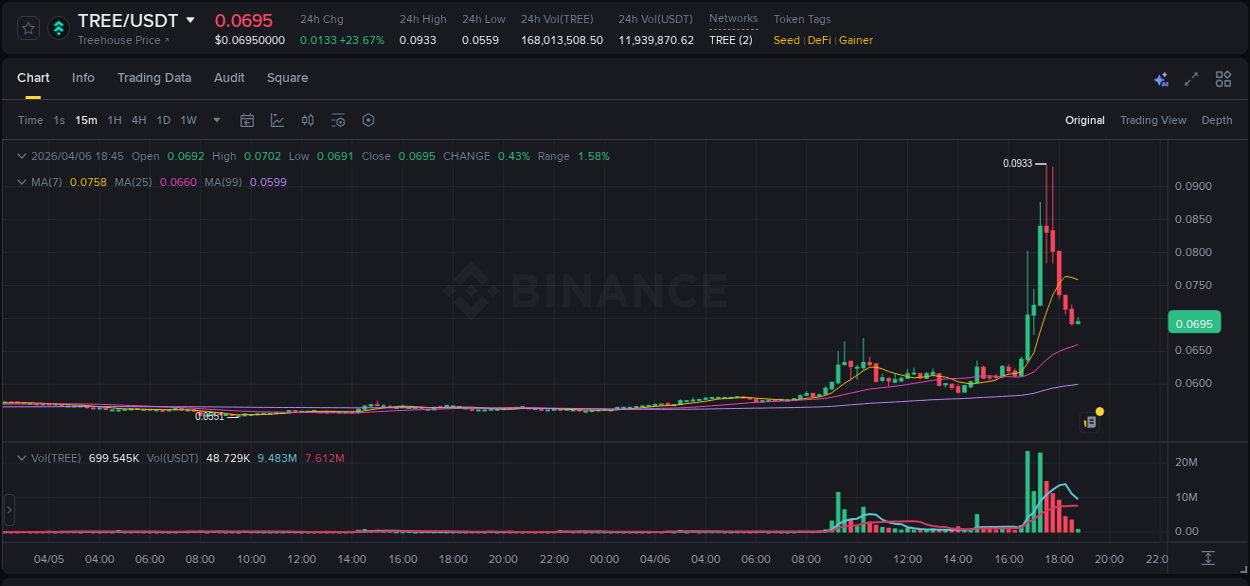 Binance pump trends for TREE at 06 April 2026, 16:49