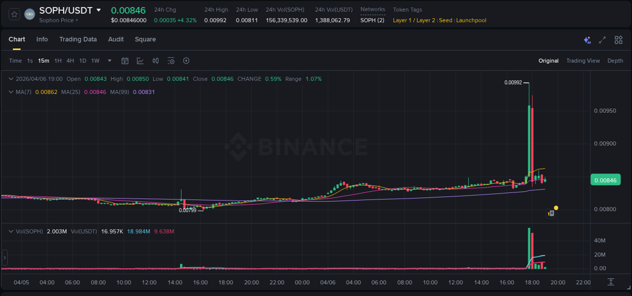 Real-time analytics of SOPH pump on Binance, 06 April 2026, 17:55