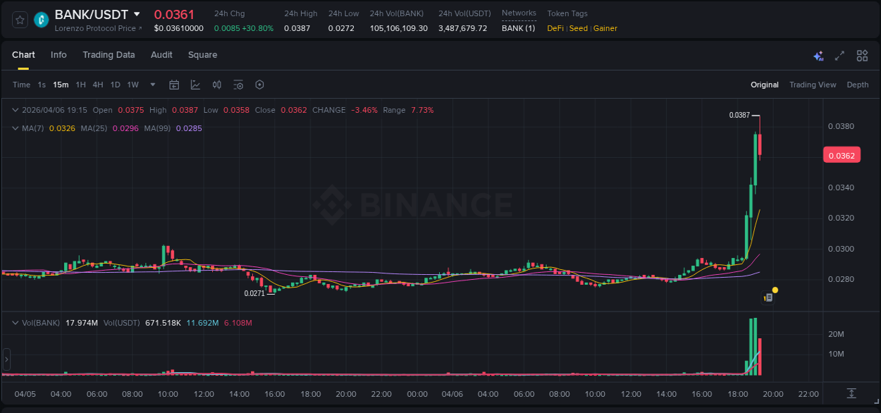 Crypto trading insights: BANK pump on Binance, 06 April 2026, 18:57