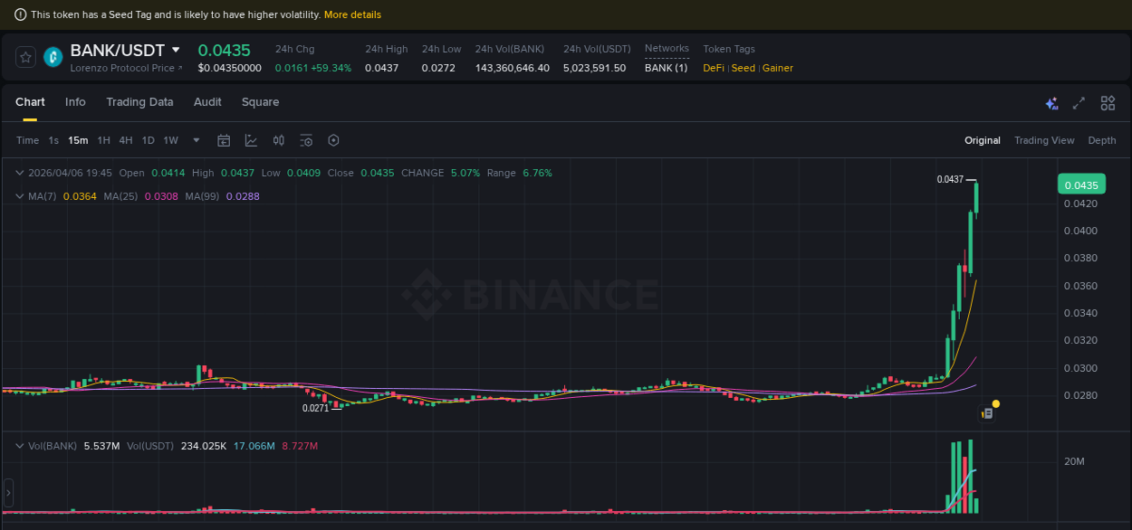 Binance exchange insights for BANK, 06 April 2026, 18:58
